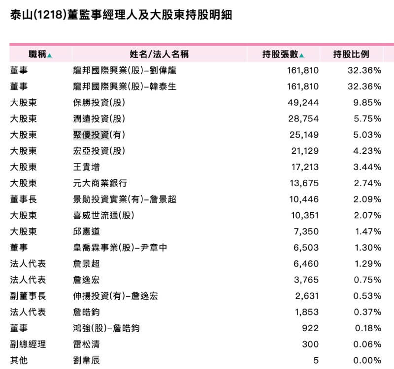 泰山股東名單